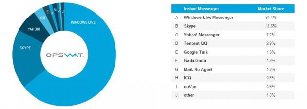 Instant Messenger Market Share - June 2012