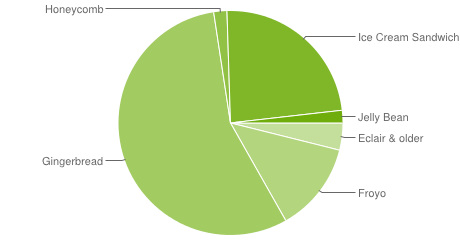 chart - Android - OS - distribution