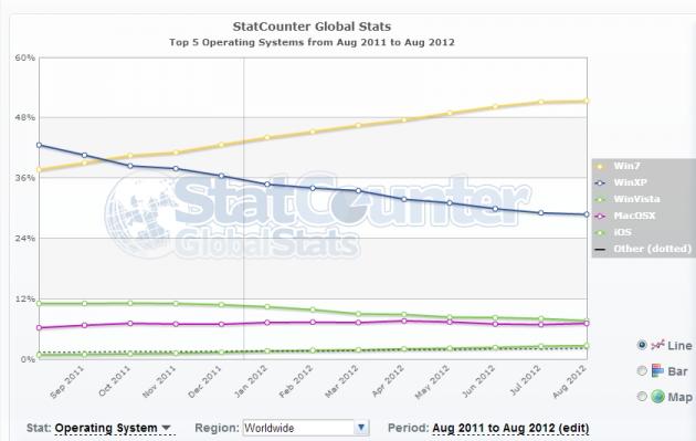 Global stats - StatCounter