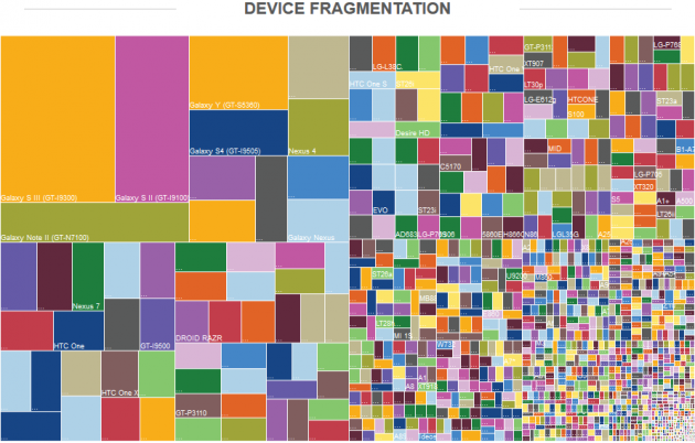 android device fragmentation