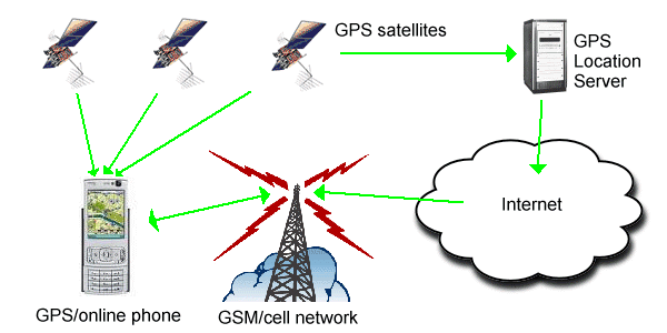 assisted-gps