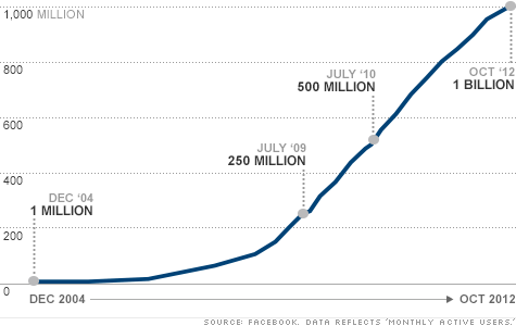 chart-facebook-bilion