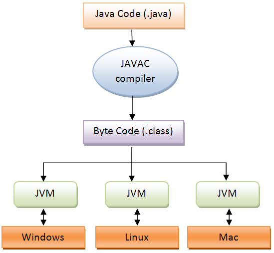 java-program-execution