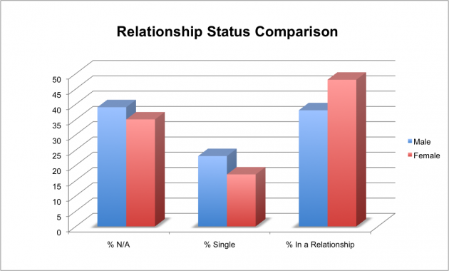 relationship-status-comparison