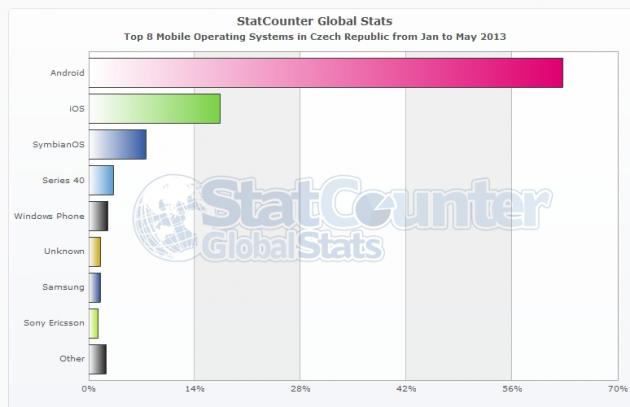StatCounter-mobile_os-CZ-monthly-201301-201305-bar