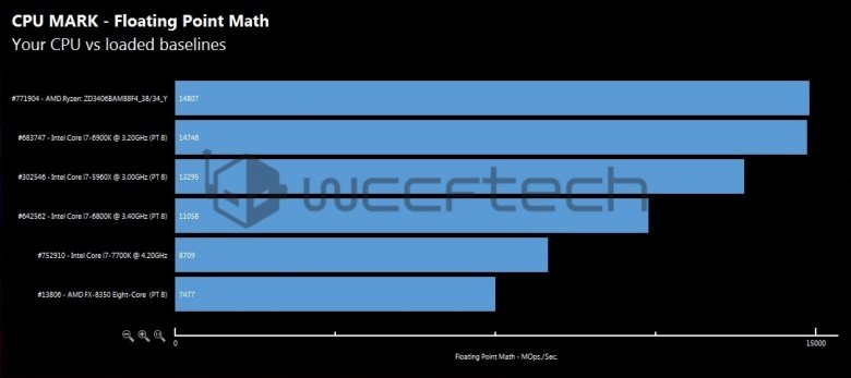 02 Amd Ryzen 7 1700 X Cpu Floating Point 02 Amd Ryzen 7 1700 X Cpu Floating Point