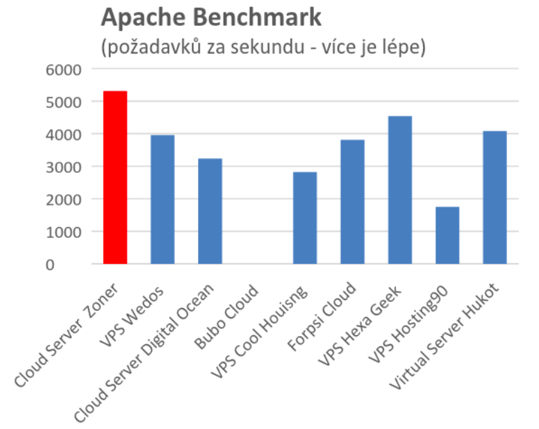 3 Apache Benchmark