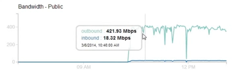 400 Mbps Ddos Attack