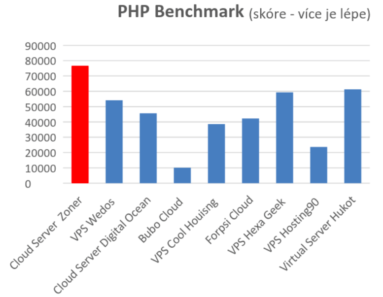 4 Php Benchmark