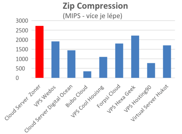 5 Zip Compression