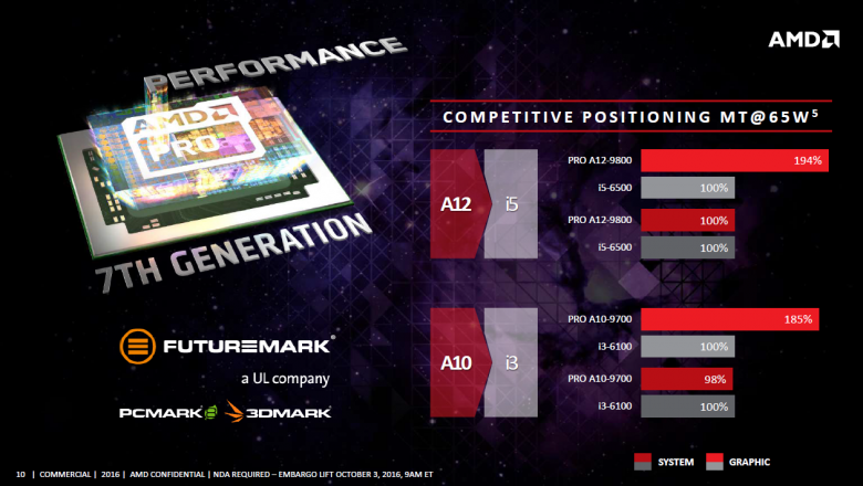 Amd Bristol Ridge Pro 10