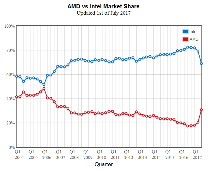 Amd Vs Intel Market Share Passmark 01 07 2017 Amd Vs Intel Market Share Passmark 01 07 2017