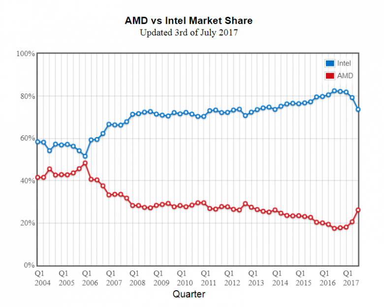 Amd Vs Intel Market Share Passmark 03 07 2017 Amd Vs Intel Market Share Passmark 03 07 2017