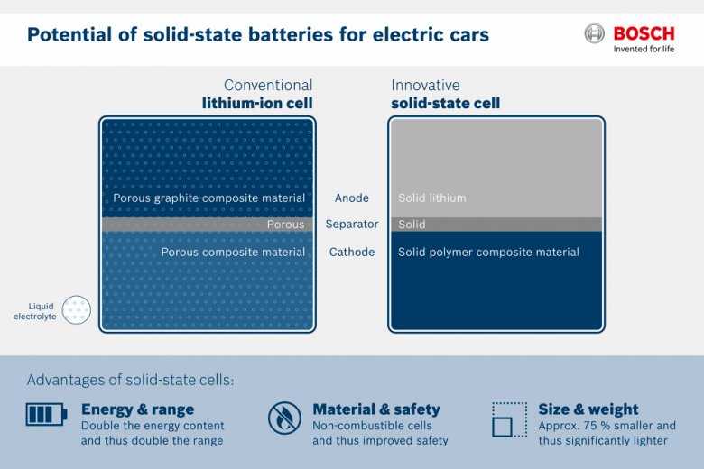 Bosch Battery Porovnani