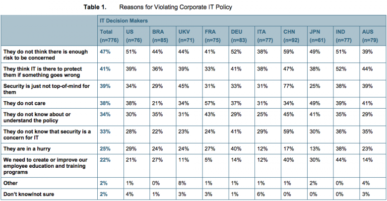 Data Leakage Policy Effectivenes