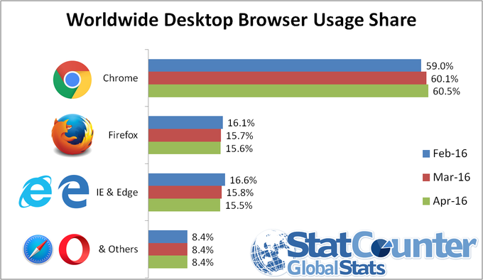 Desktop Browser Apr 2016