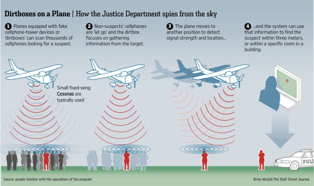 Dirtbox Spy Plane Operations