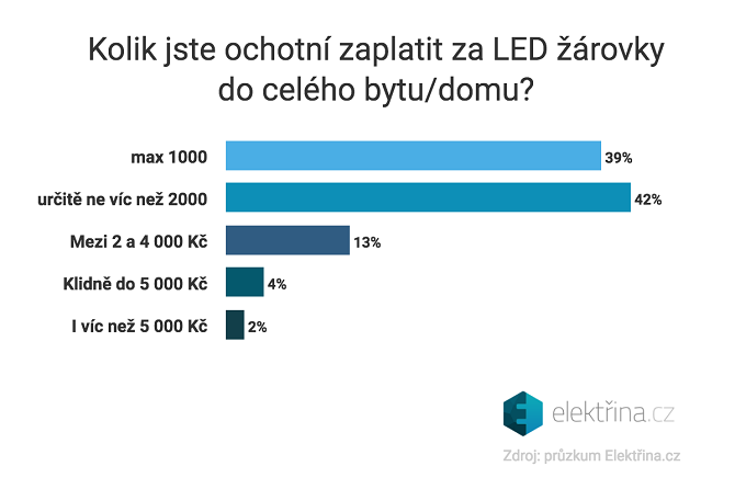 Elektrina Led Penize