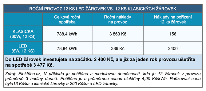 Elektrina Led Tabulka