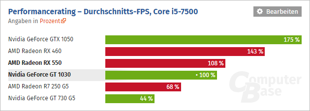 Geforce Gt 1030 Vs Radeon Rx 550 01