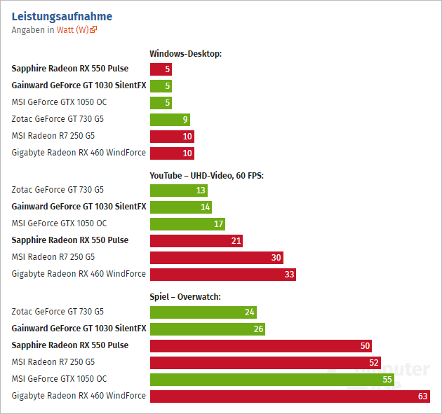 Geforce Gt 1030 Vs Radeon Rx 550 03