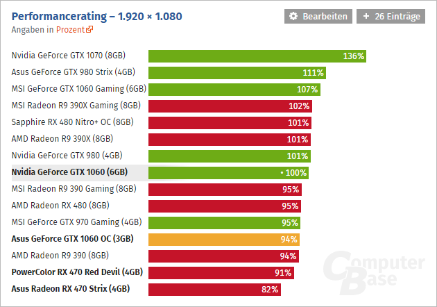 Geforce Gtx 1060 3 Gb Computerbase 01 Geforce Gtx 1060 3 Gb Computerbase 01