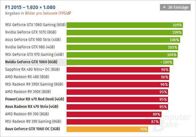 Geforce Gtx 1060 3 Gb Computerbase 02 Geforce Gtx 1060 3 Gb Computerbase 02
