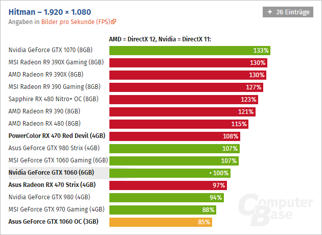 Geforce Gtx 1060 3 Gb Computerbase 03 Geforce Gtx 1060 3 Gb Computerbase 03