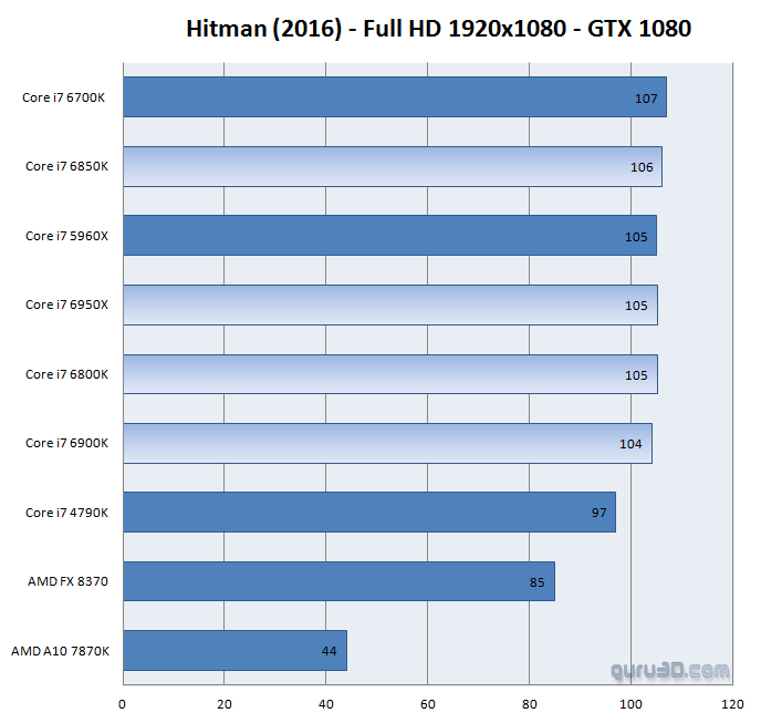 Geforce Gtx 1080 Cpu 1080 P Hitman