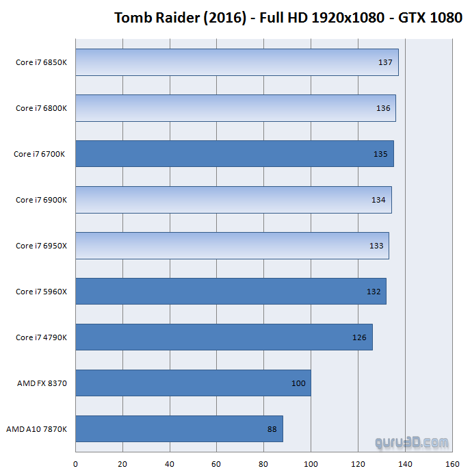Geforce Gtx 1080 Cpu 1080 P Rise Of The Tomb Raider