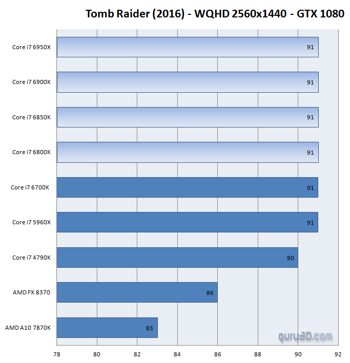 Geforce Gtx 1080 Cpu Rise Of The Tomb Raider