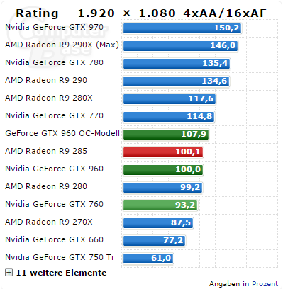Geforce Gtx 960 Hry Computerbase Geforce Gtx 960 Hry Computerbase