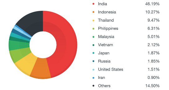 Global Distribution Of Affected Devices