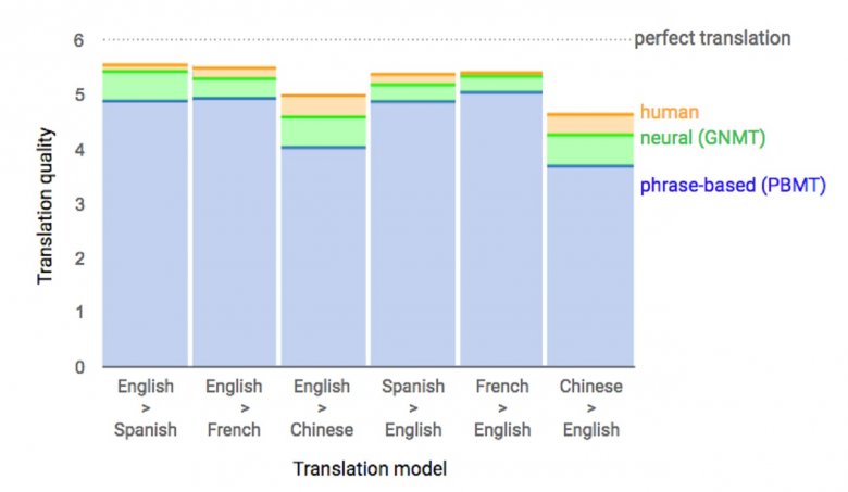 Human Machine Translation