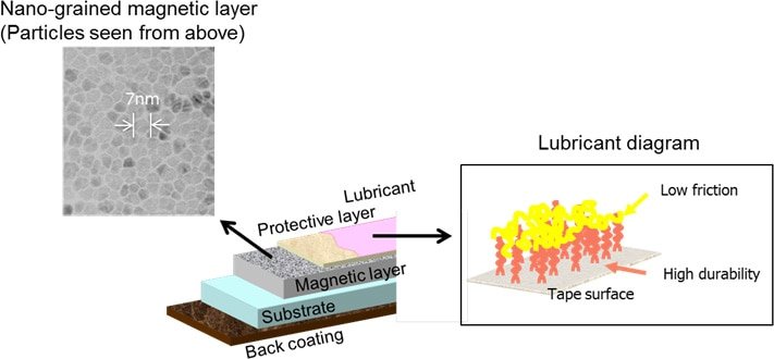 330TB páska IBM / Sony