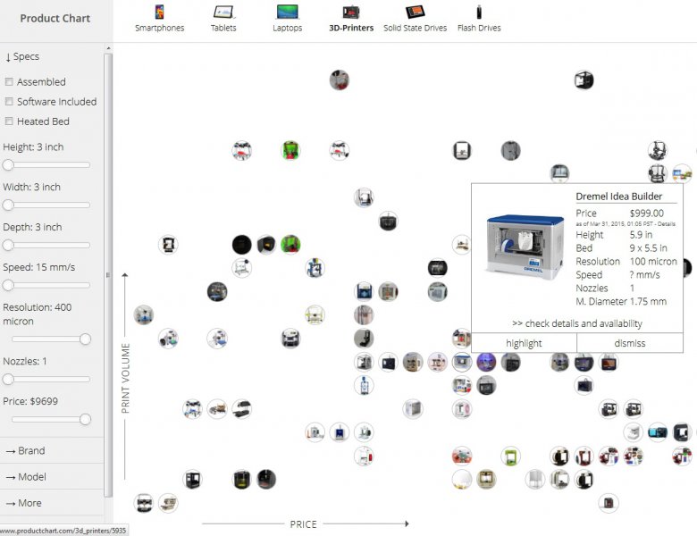 Product Chart 3 D Printers