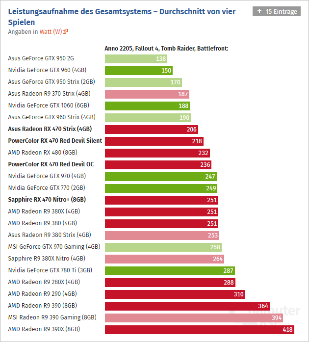 Radeon Rx 470 Computerbase 03 Radeon Rx 470 Computerbase 03