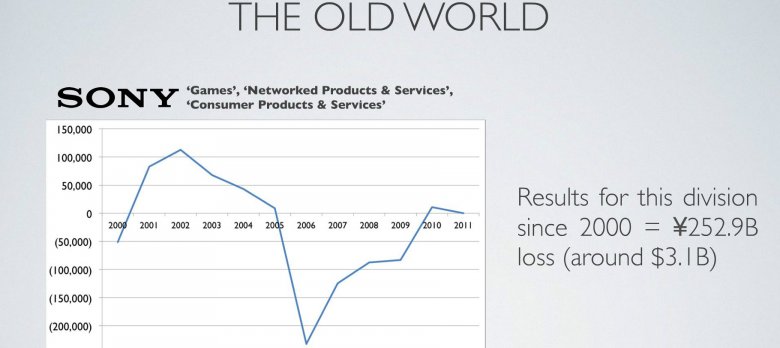 Sony Profits 2012