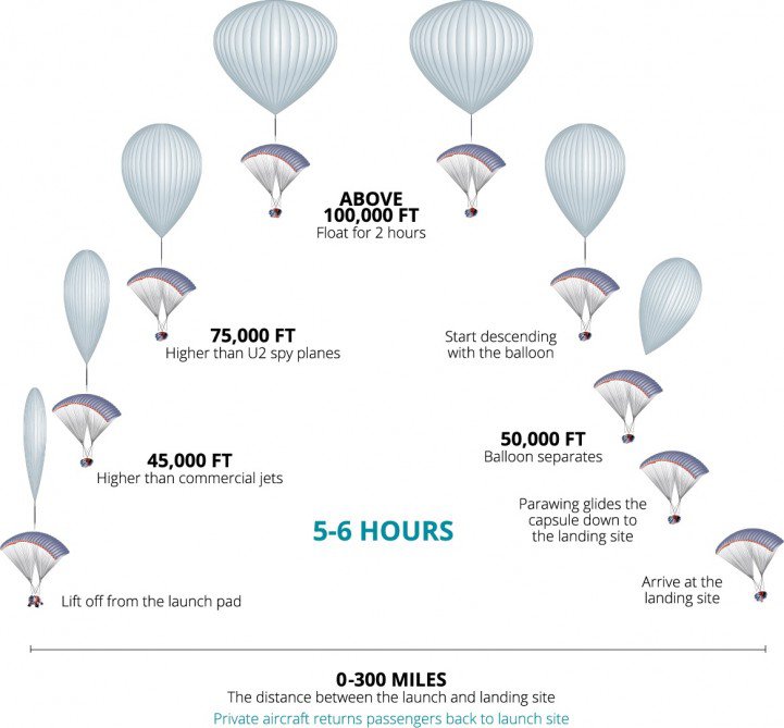 Space Tourism Balloon