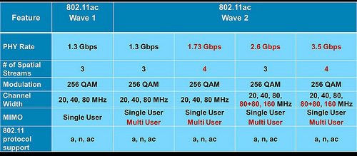 802.11b/g/n vs 802.11ac