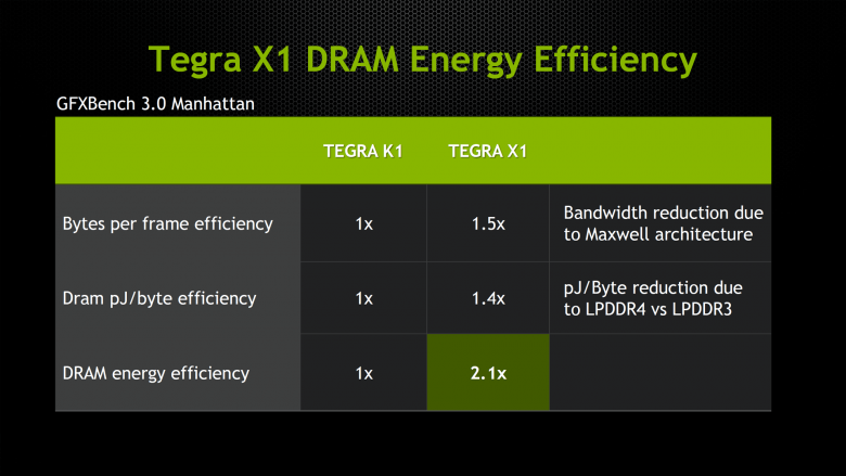 Tegra X 1 Dram Efficiency