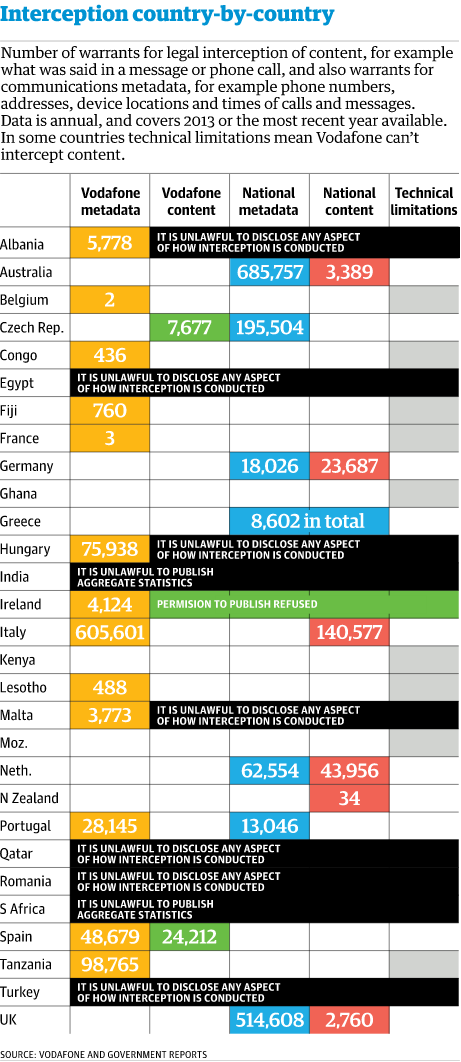 Vodafone Spying Statistics Guardian