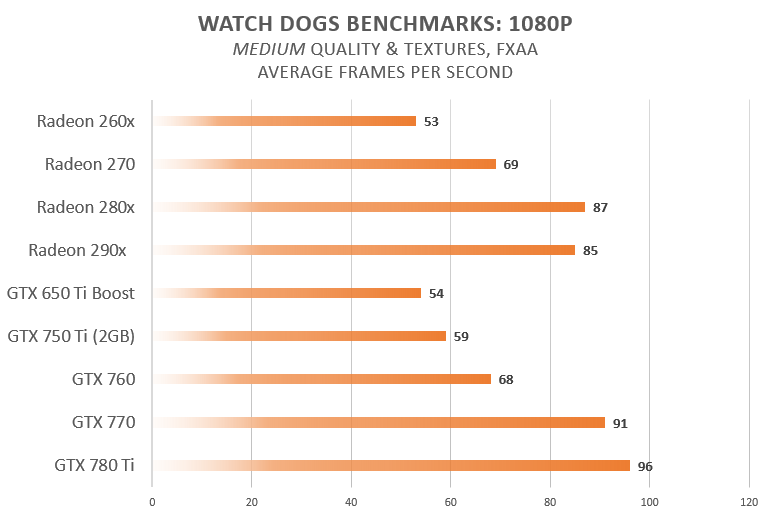 Watch Dogs Benchmark 01
