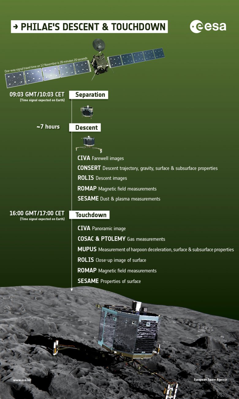 What Does Philae Do During Descent