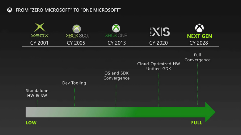 Xbox 2028 roadmap 02