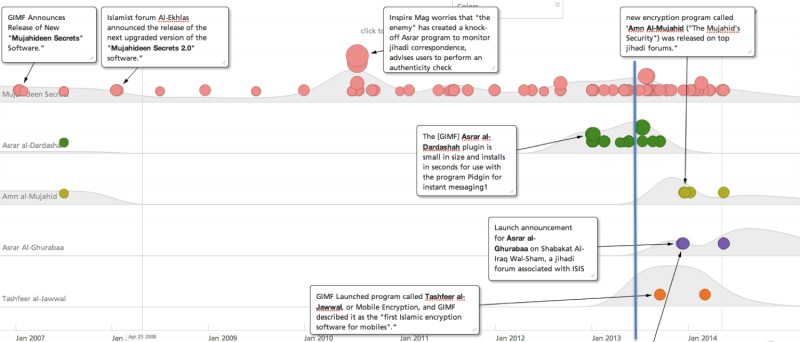 Al Qaeda Encryption Developments Timeline