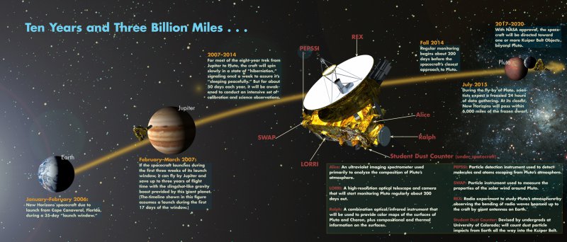 New Horizons Mise