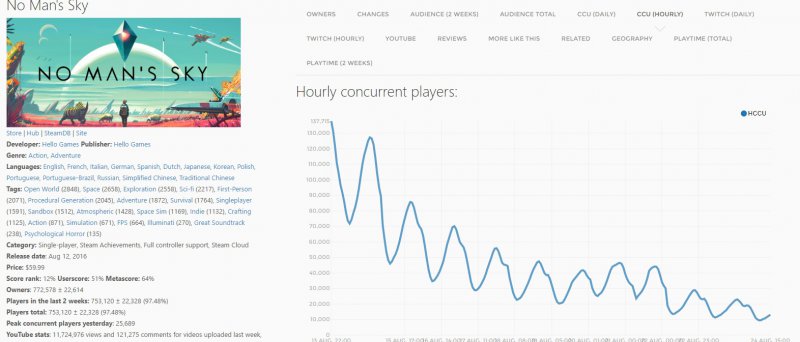 No Mans Sky Concurrent Players 1