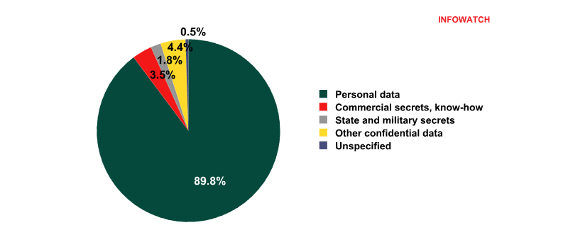 Personal Data Leak