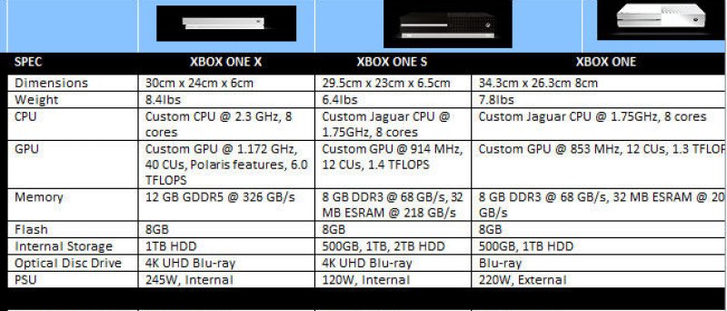 Xbox One X